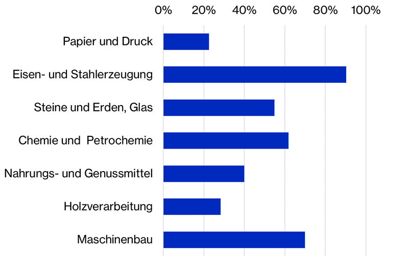 ElektrifizierungsgradIndustrie v4