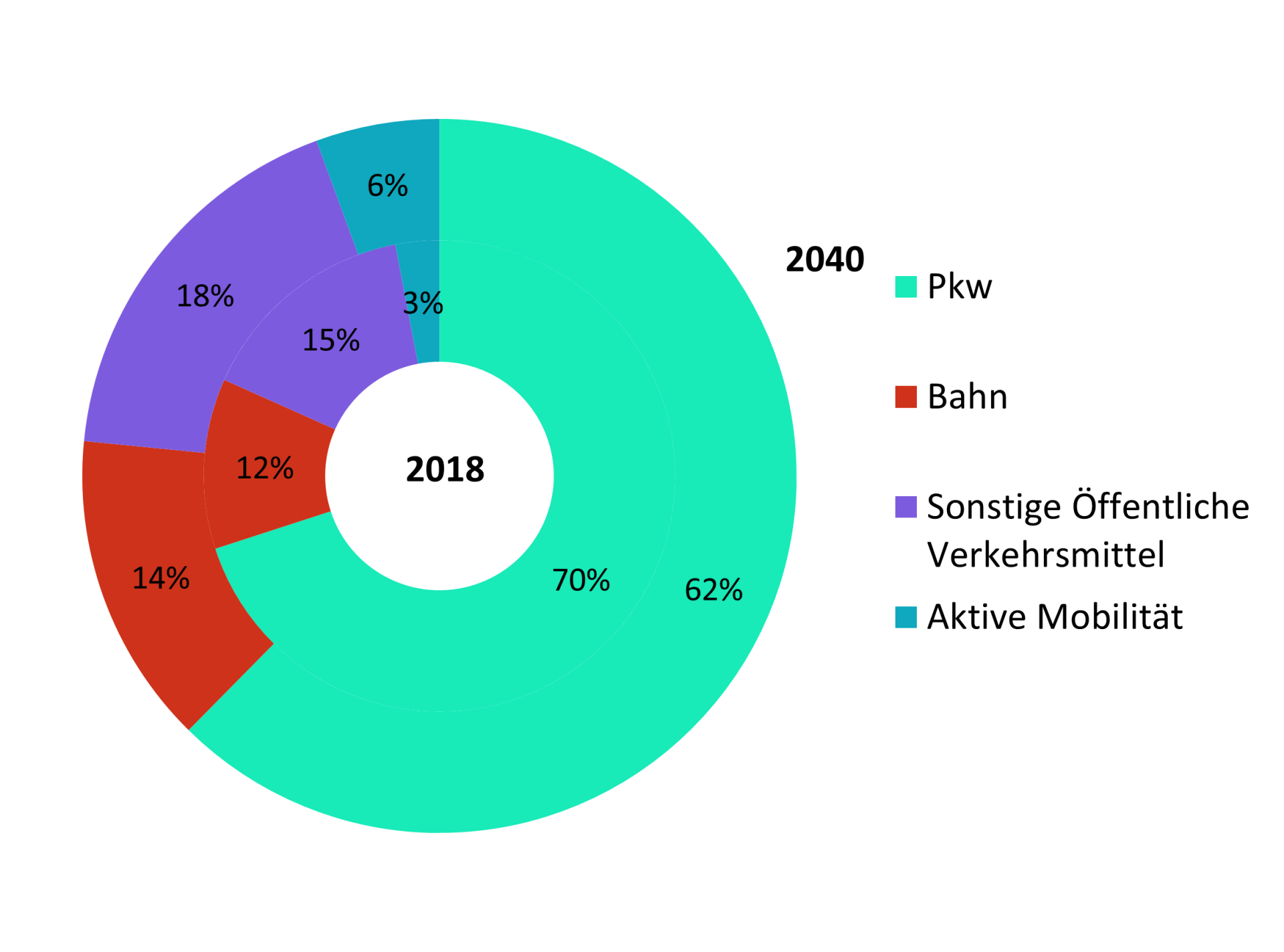 modal split personen v2