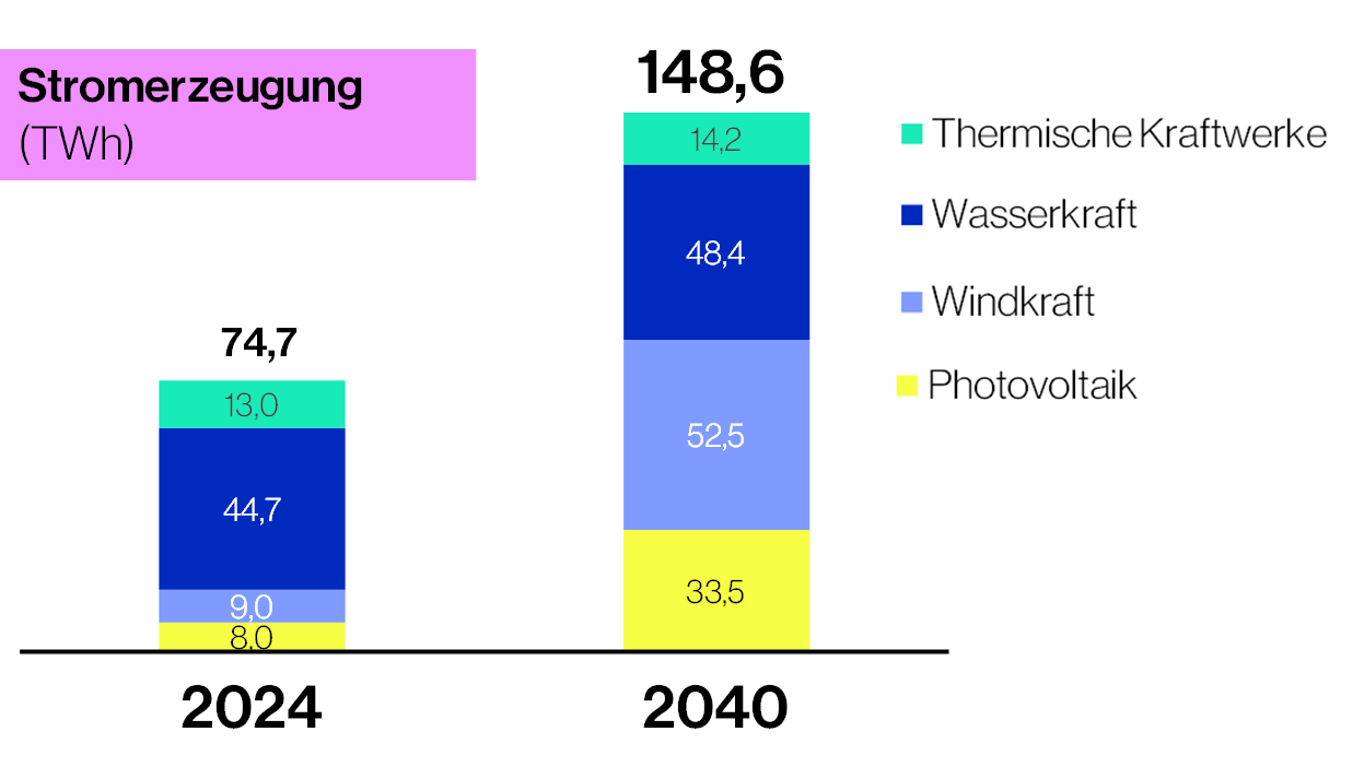 strom 2040 v4