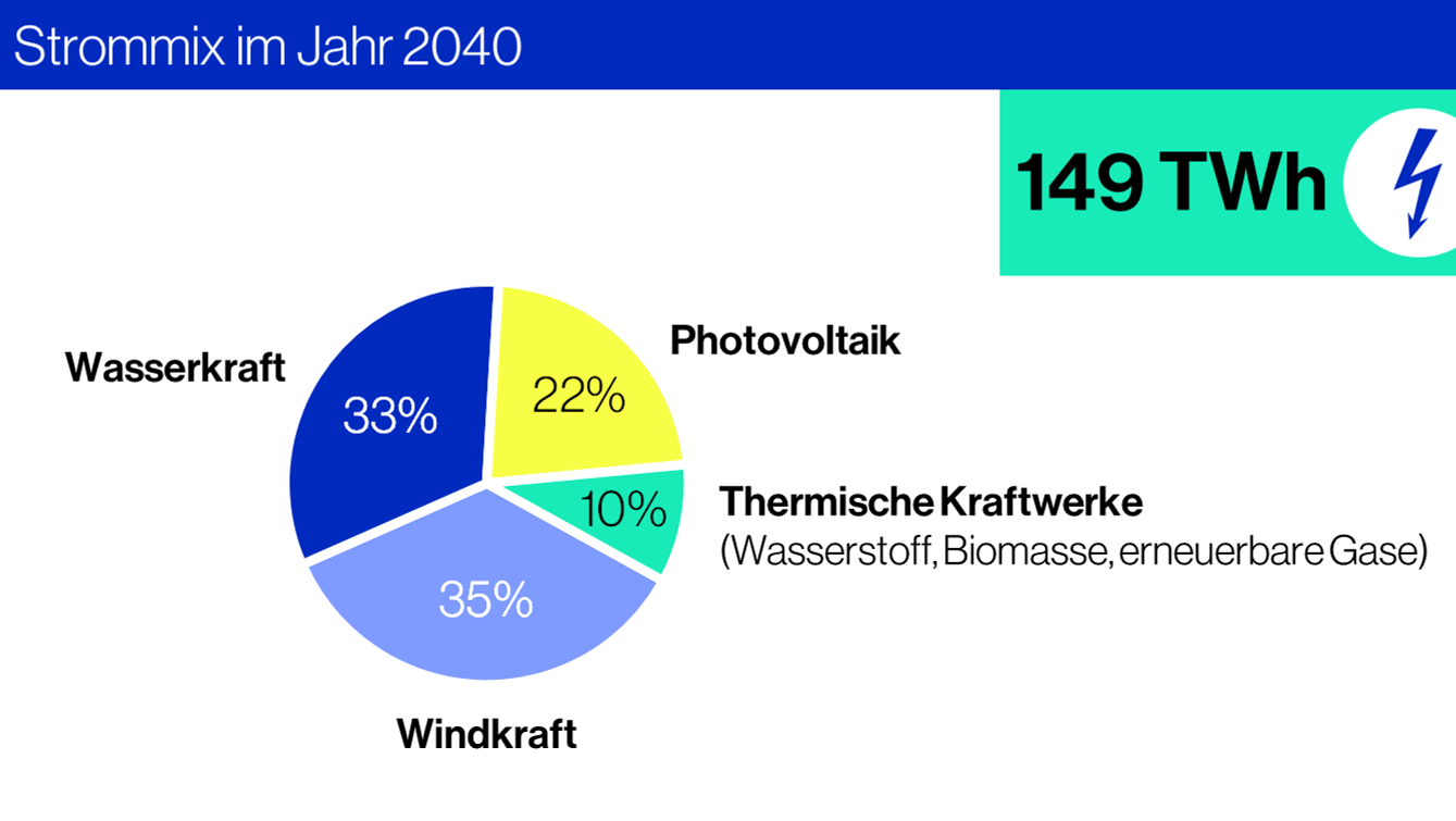 strommix 2040